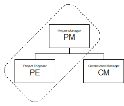 Figure showing sample org chart with Project Manager also acting as Project Engineer
